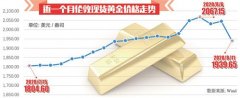 威尼斯人网站：黄金ETF撤资也是造成金价走低的原因之一